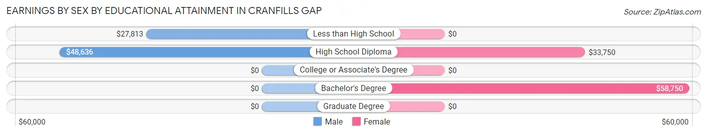 Earnings by Sex by Educational Attainment in Cranfills Gap
