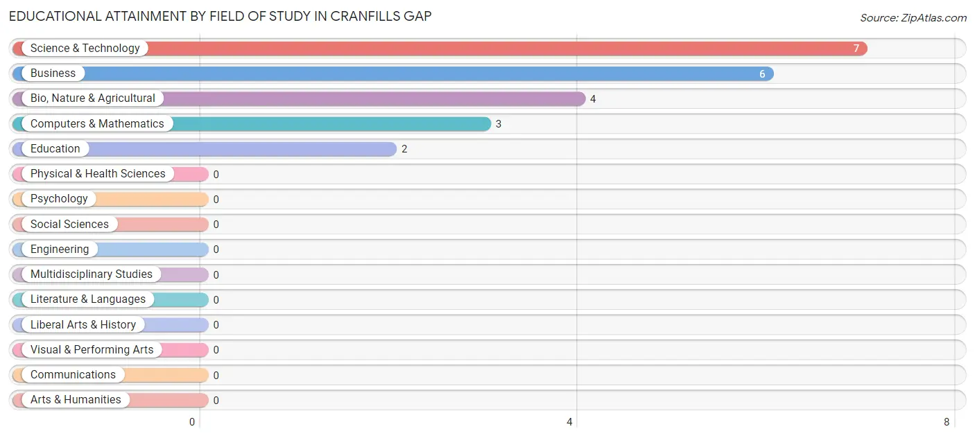 Educational Attainment by Field of Study in Cranfills Gap