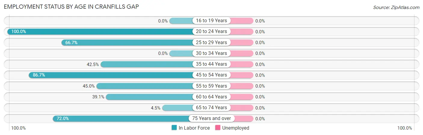 Employment Status by Age in Cranfills Gap