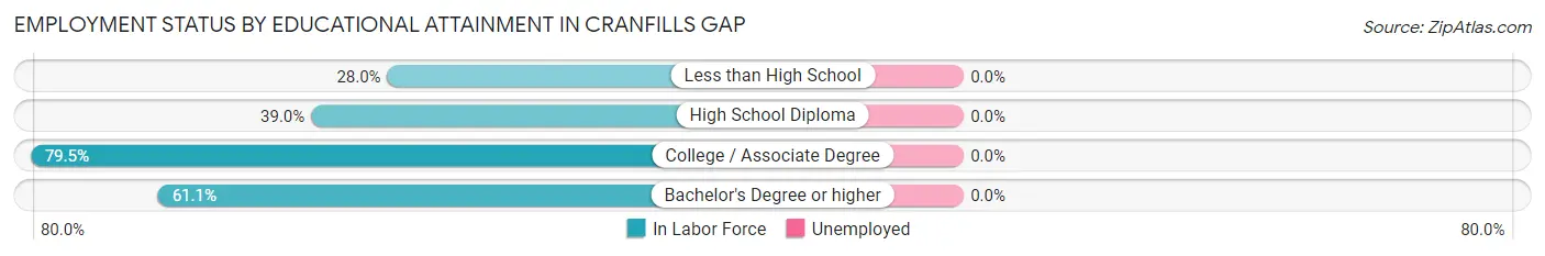 Employment Status by Educational Attainment in Cranfills Gap