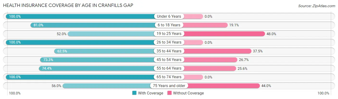 Health Insurance Coverage by Age in Cranfills Gap