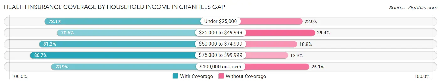 Health Insurance Coverage by Household Income in Cranfills Gap