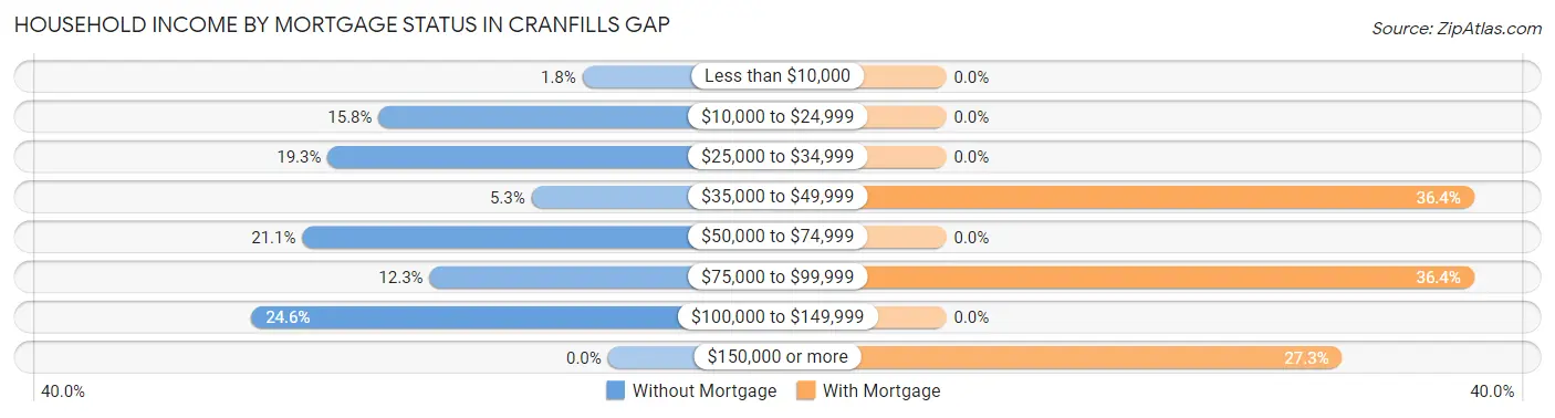 Household Income by Mortgage Status in Cranfills Gap