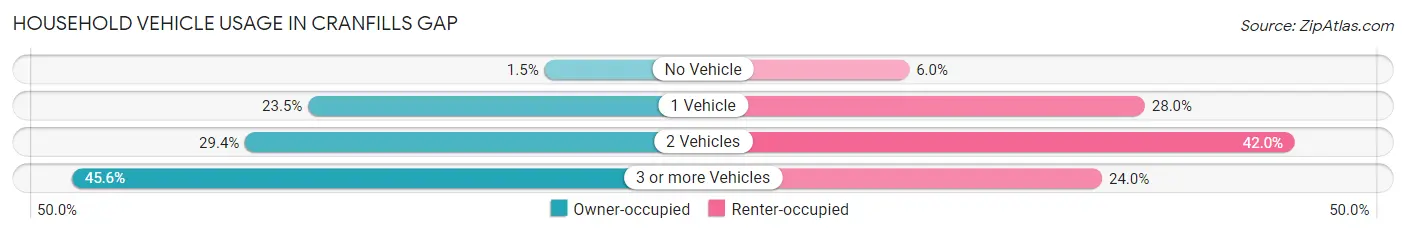 Household Vehicle Usage in Cranfills Gap