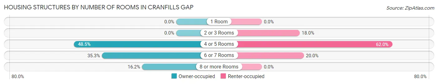 Housing Structures by Number of Rooms in Cranfills Gap