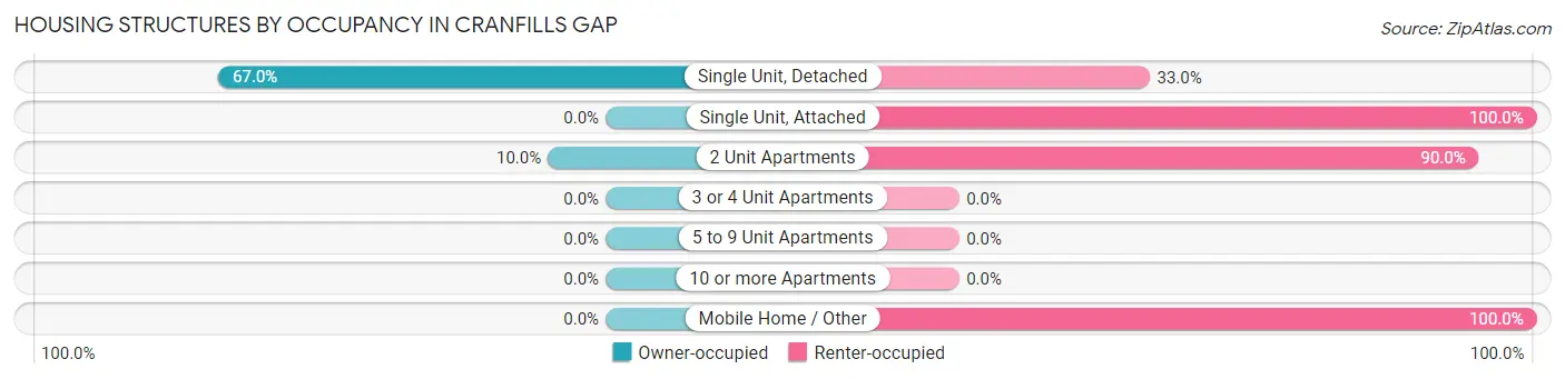 Housing Structures by Occupancy in Cranfills Gap