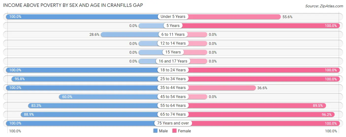 Income Above Poverty by Sex and Age in Cranfills Gap