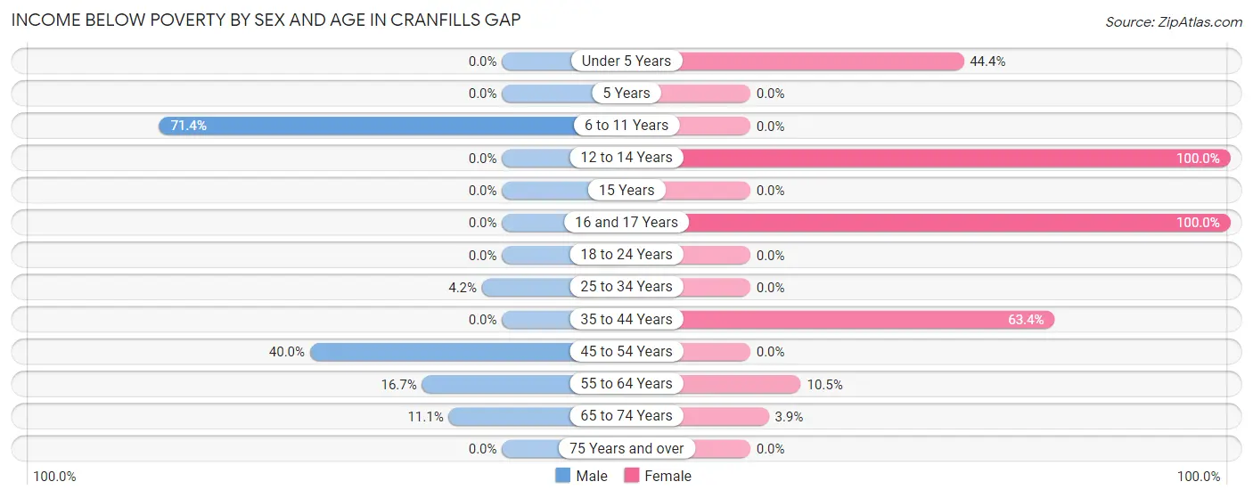 Income Below Poverty by Sex and Age in Cranfills Gap
