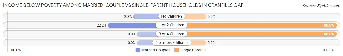 Income Below Poverty Among Married-Couple vs Single-Parent Households in Cranfills Gap