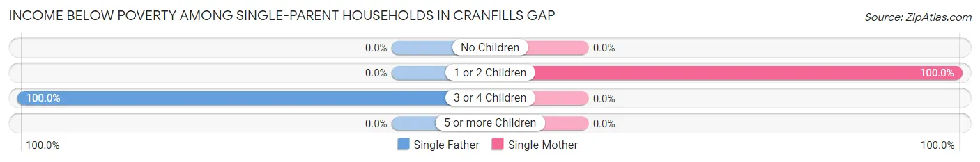 Income Below Poverty Among Single-Parent Households in Cranfills Gap