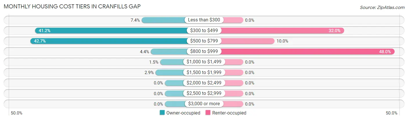 Monthly Housing Cost Tiers in Cranfills Gap