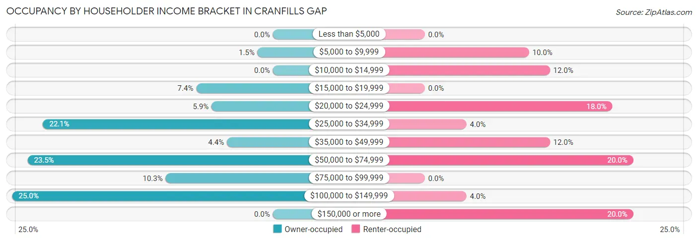 Occupancy by Householder Income Bracket in Cranfills Gap
