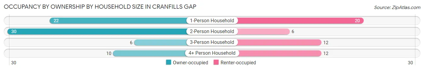 Occupancy by Ownership by Household Size in Cranfills Gap