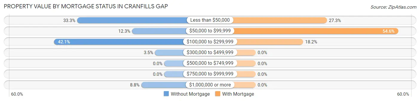 Property Value by Mortgage Status in Cranfills Gap