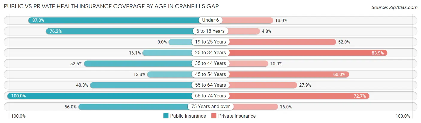 Public vs Private Health Insurance Coverage by Age in Cranfills Gap