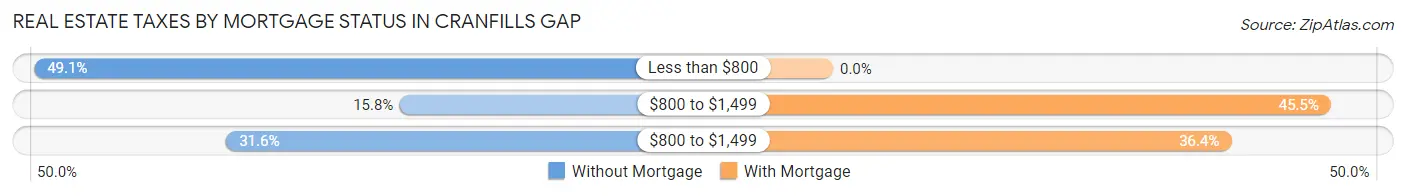 Real Estate Taxes by Mortgage Status in Cranfills Gap