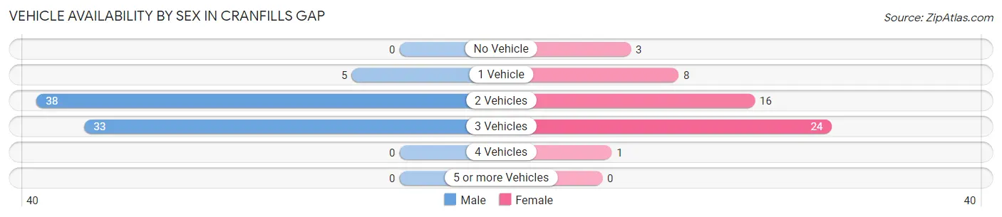 Vehicle Availability by Sex in Cranfills Gap