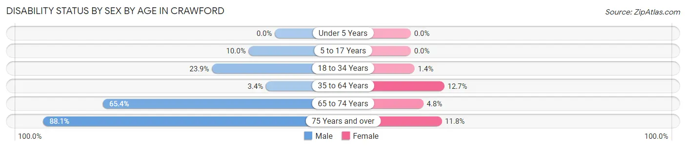 Disability Status by Sex by Age in Crawford