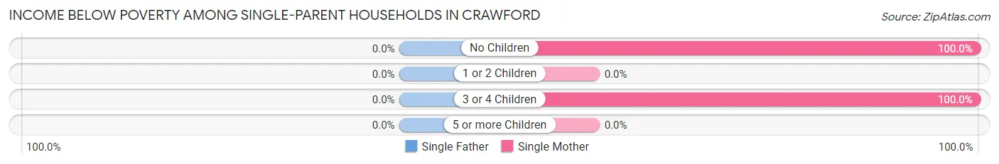 Income Below Poverty Among Single-Parent Households in Crawford