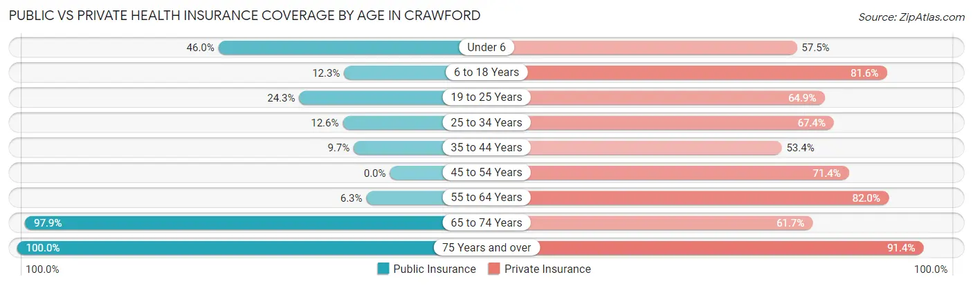 Public vs Private Health Insurance Coverage by Age in Crawford