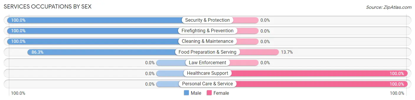 Services Occupations by Sex in Crawford