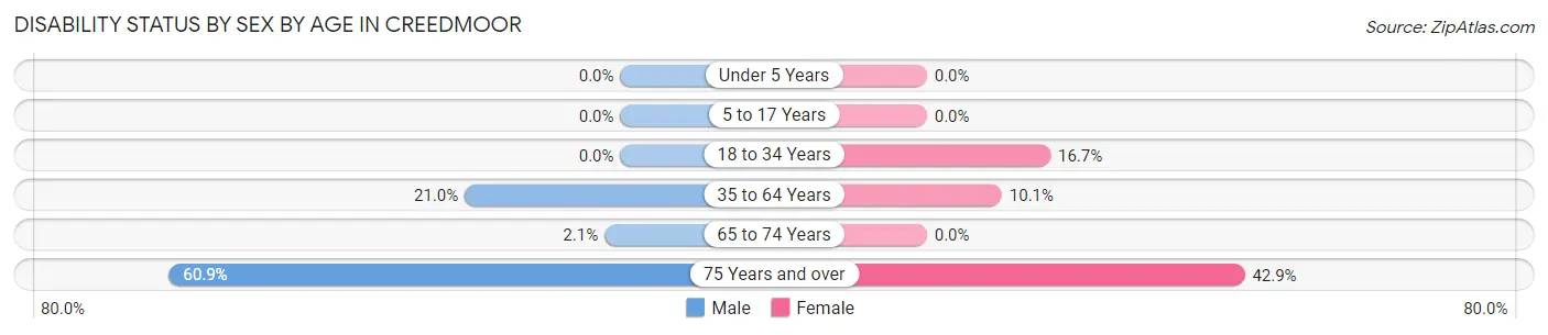 Disability Status by Sex by Age in Creedmoor