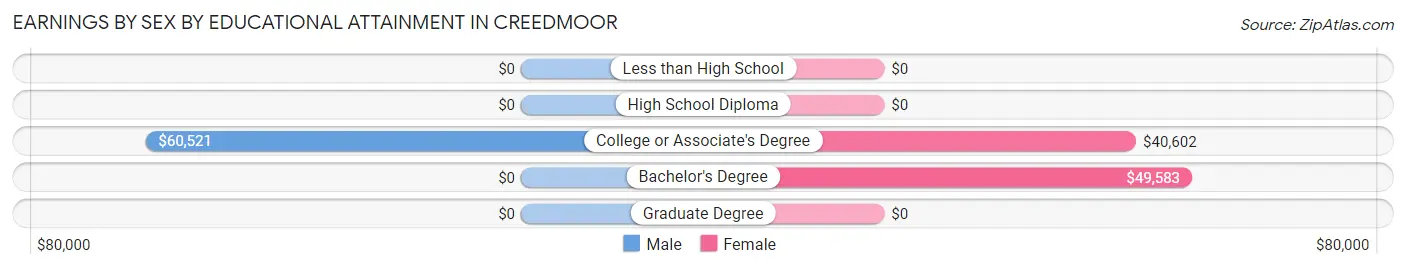 Earnings by Sex by Educational Attainment in Creedmoor