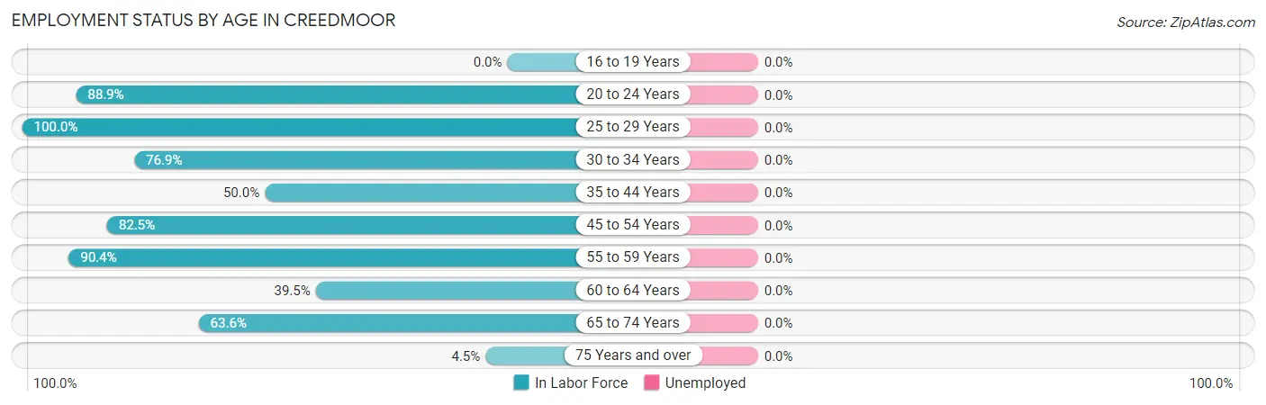 Employment Status by Age in Creedmoor