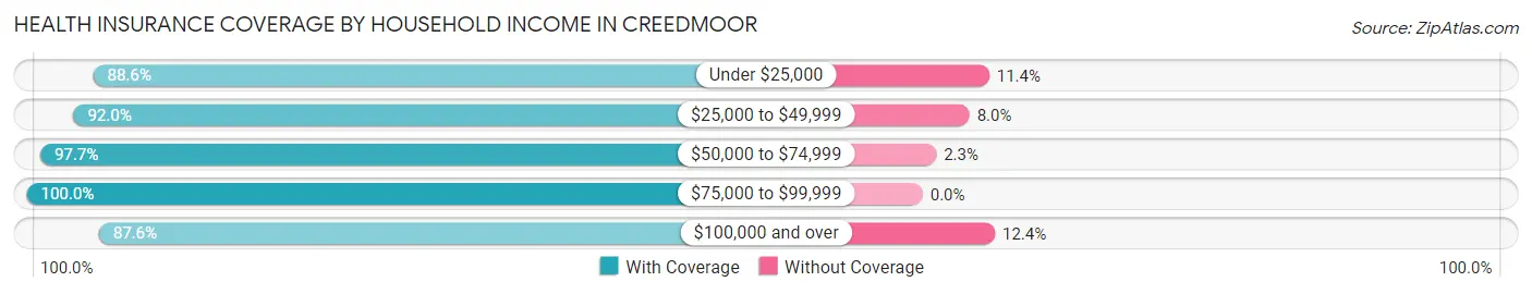 Health Insurance Coverage by Household Income in Creedmoor