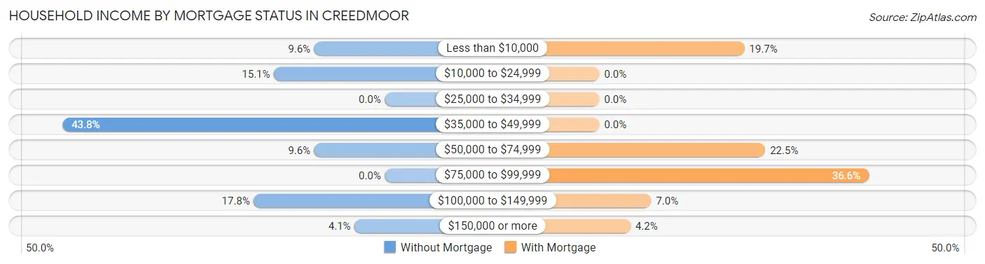 Household Income by Mortgage Status in Creedmoor