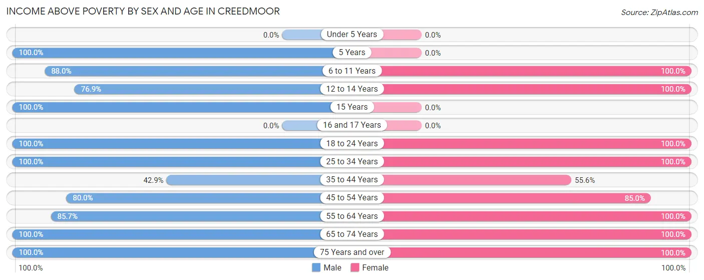 Income Above Poverty by Sex and Age in Creedmoor