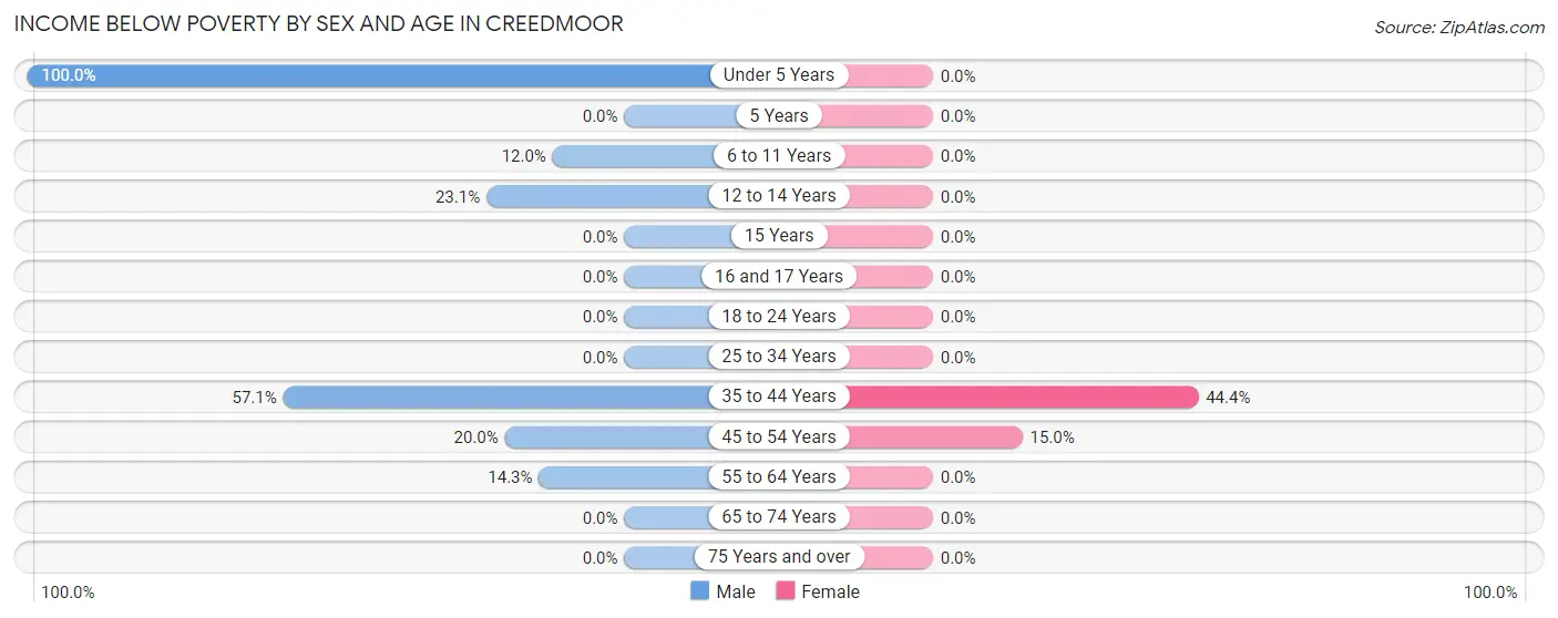 Income Below Poverty by Sex and Age in Creedmoor