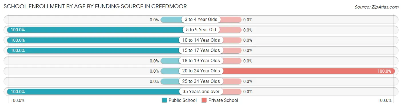 School Enrollment by Age by Funding Source in Creedmoor