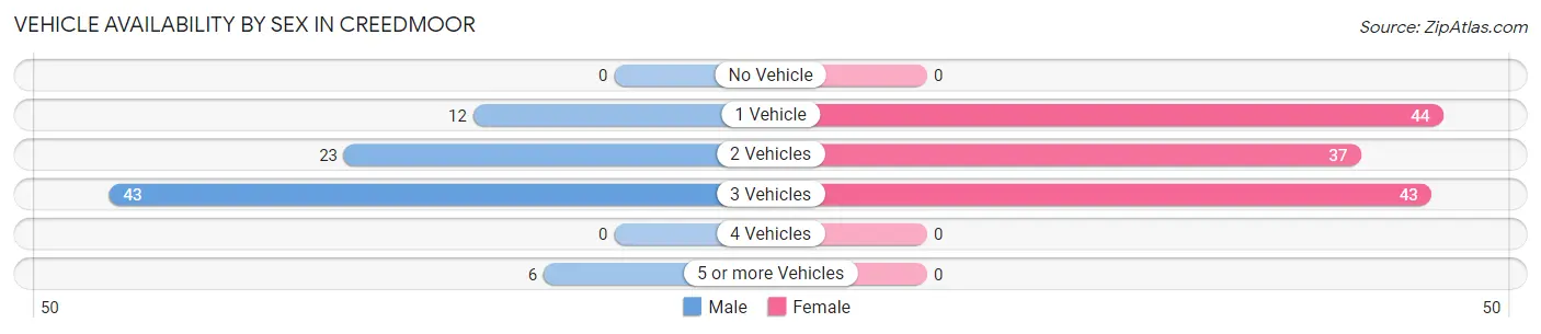 Vehicle Availability by Sex in Creedmoor