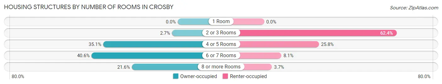 Housing Structures by Number of Rooms in Crosby