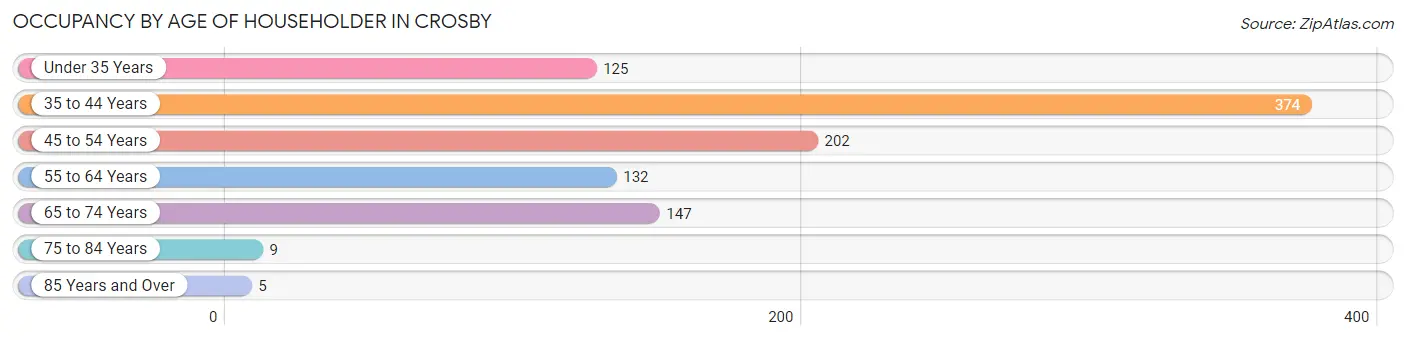 Occupancy by Age of Householder in Crosby