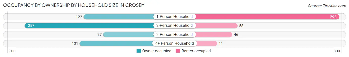 Occupancy by Ownership by Household Size in Crosby
