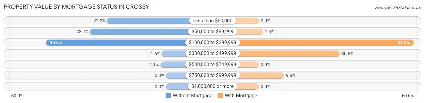 Property Value by Mortgage Status in Crosby