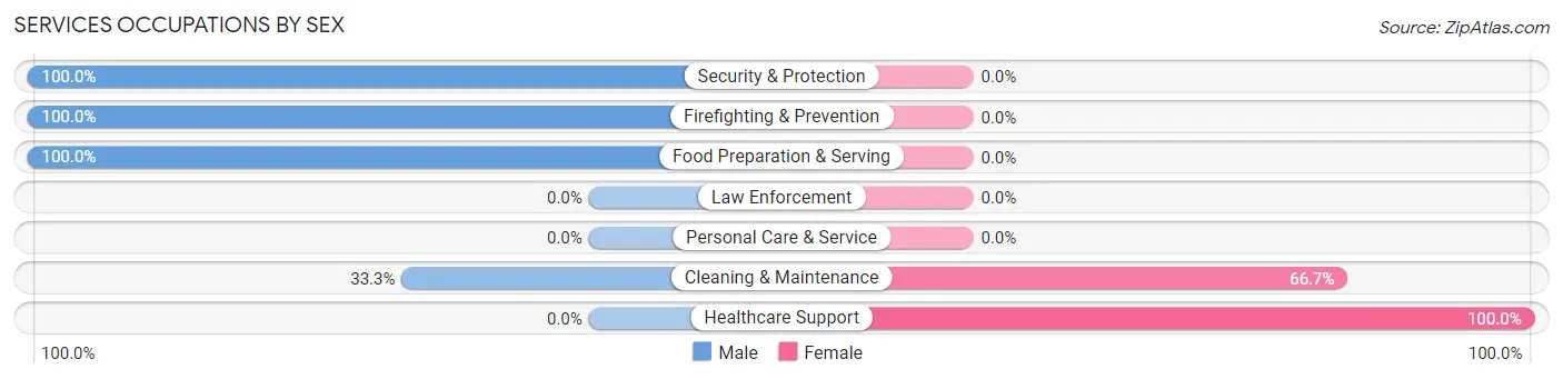 Services Occupations by Sex in Crosby