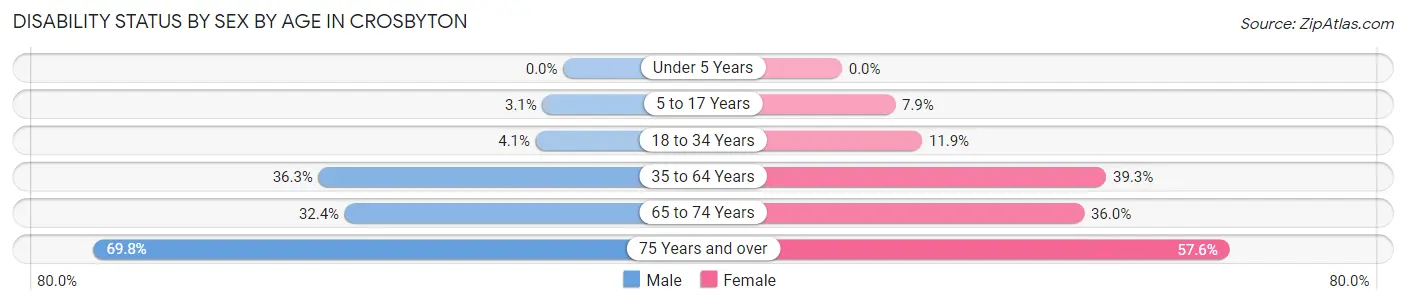 Disability Status by Sex by Age in Crosbyton