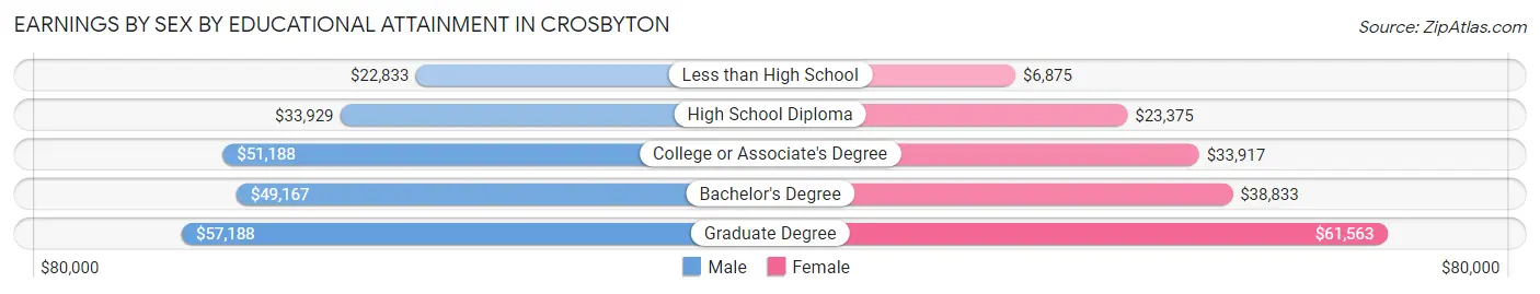 Earnings by Sex by Educational Attainment in Crosbyton