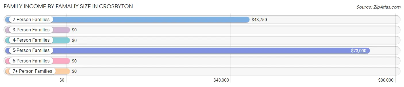 Family Income by Famaliy Size in Crosbyton