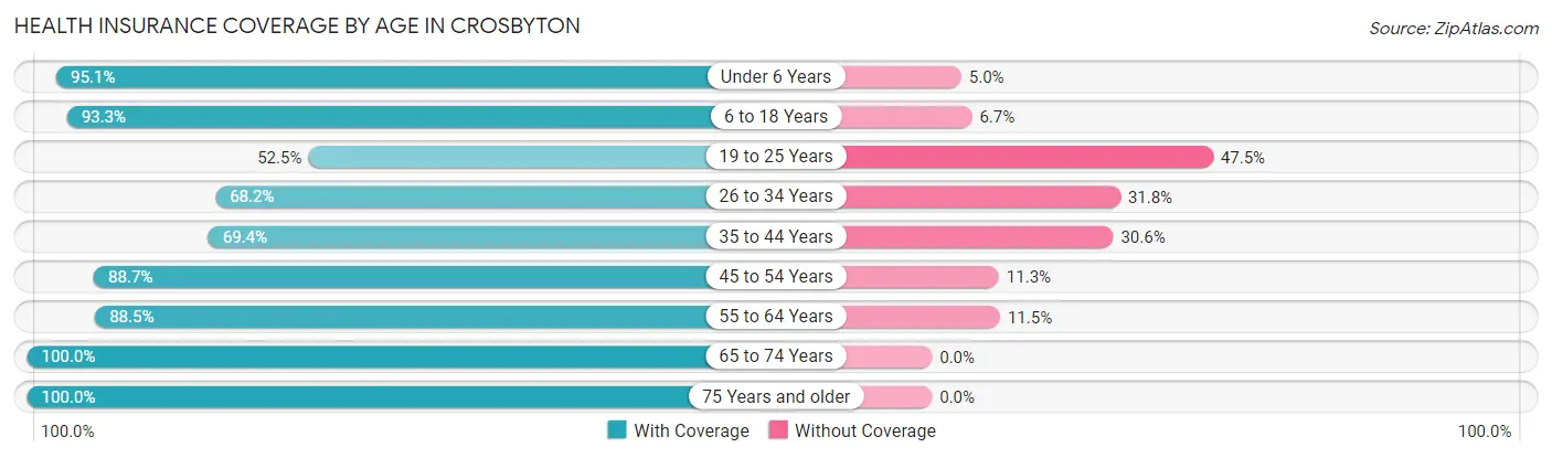 Health Insurance Coverage by Age in Crosbyton