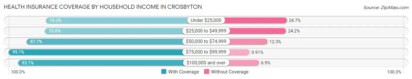 Health Insurance Coverage by Household Income in Crosbyton