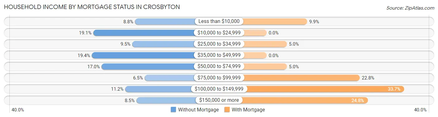 Household Income by Mortgage Status in Crosbyton