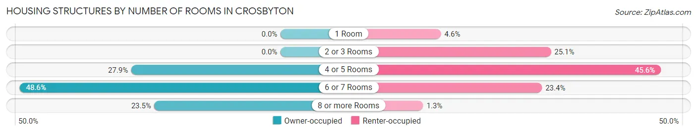 Housing Structures by Number of Rooms in Crosbyton