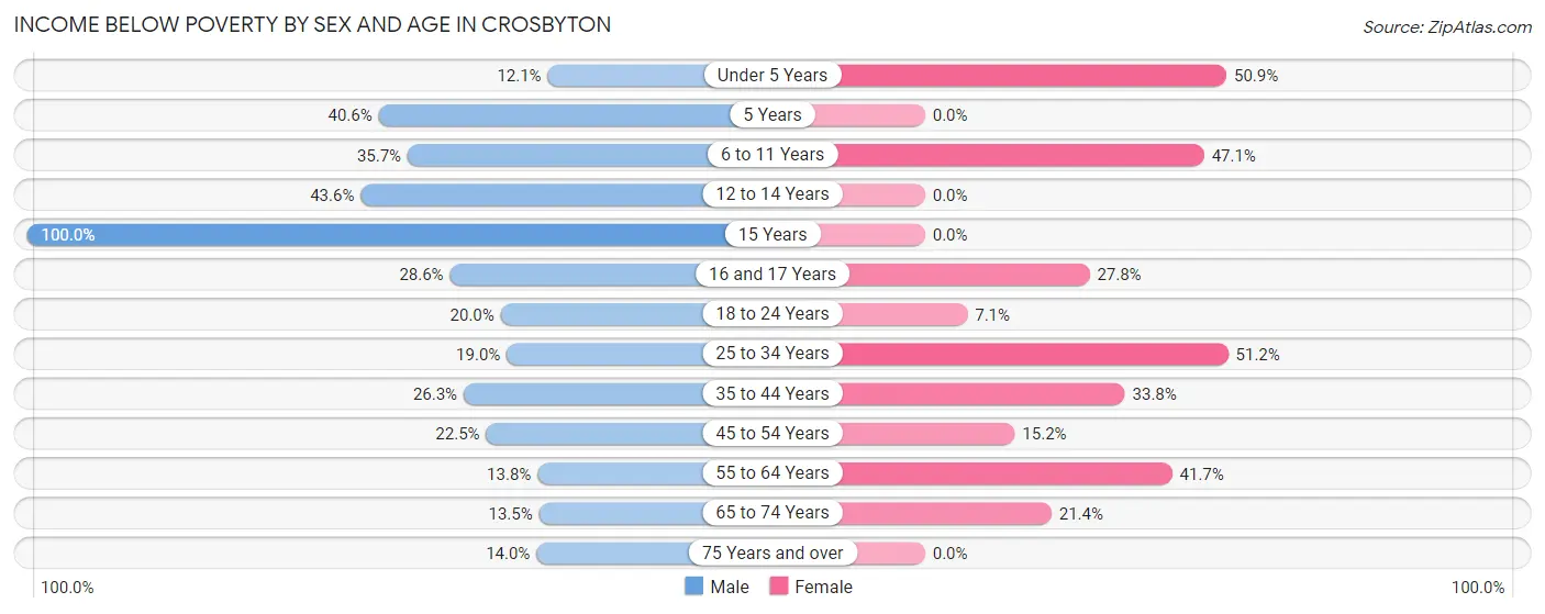 Income Below Poverty by Sex and Age in Crosbyton