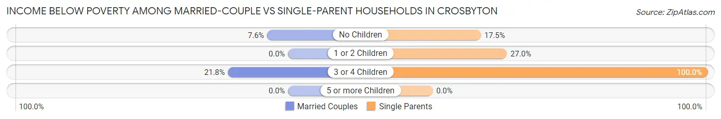Income Below Poverty Among Married-Couple vs Single-Parent Households in Crosbyton