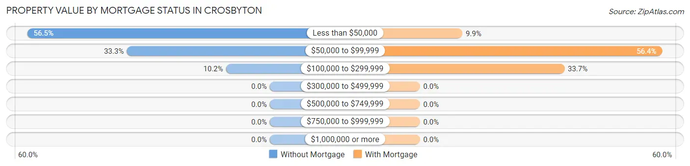 Property Value by Mortgage Status in Crosbyton
