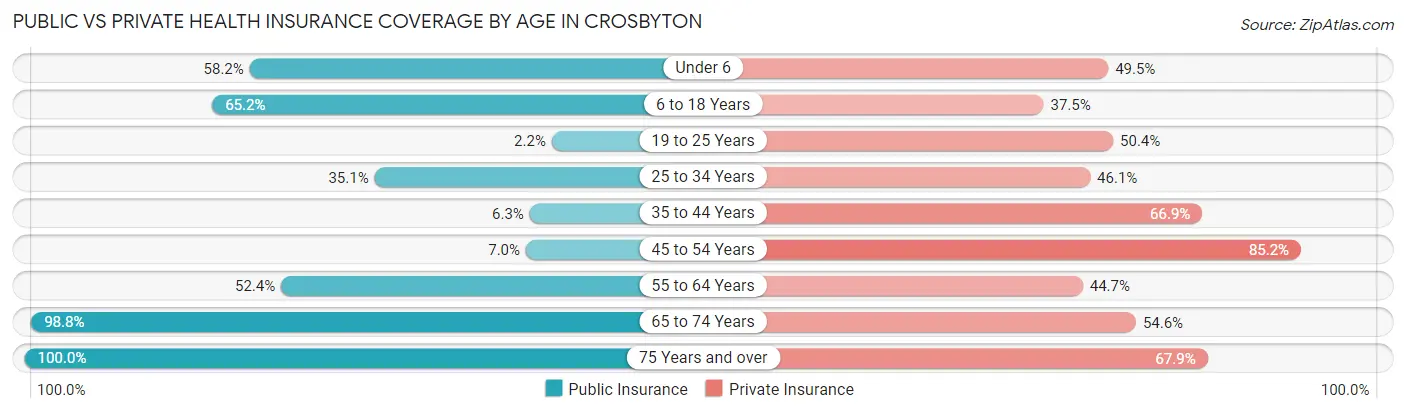 Public vs Private Health Insurance Coverage by Age in Crosbyton